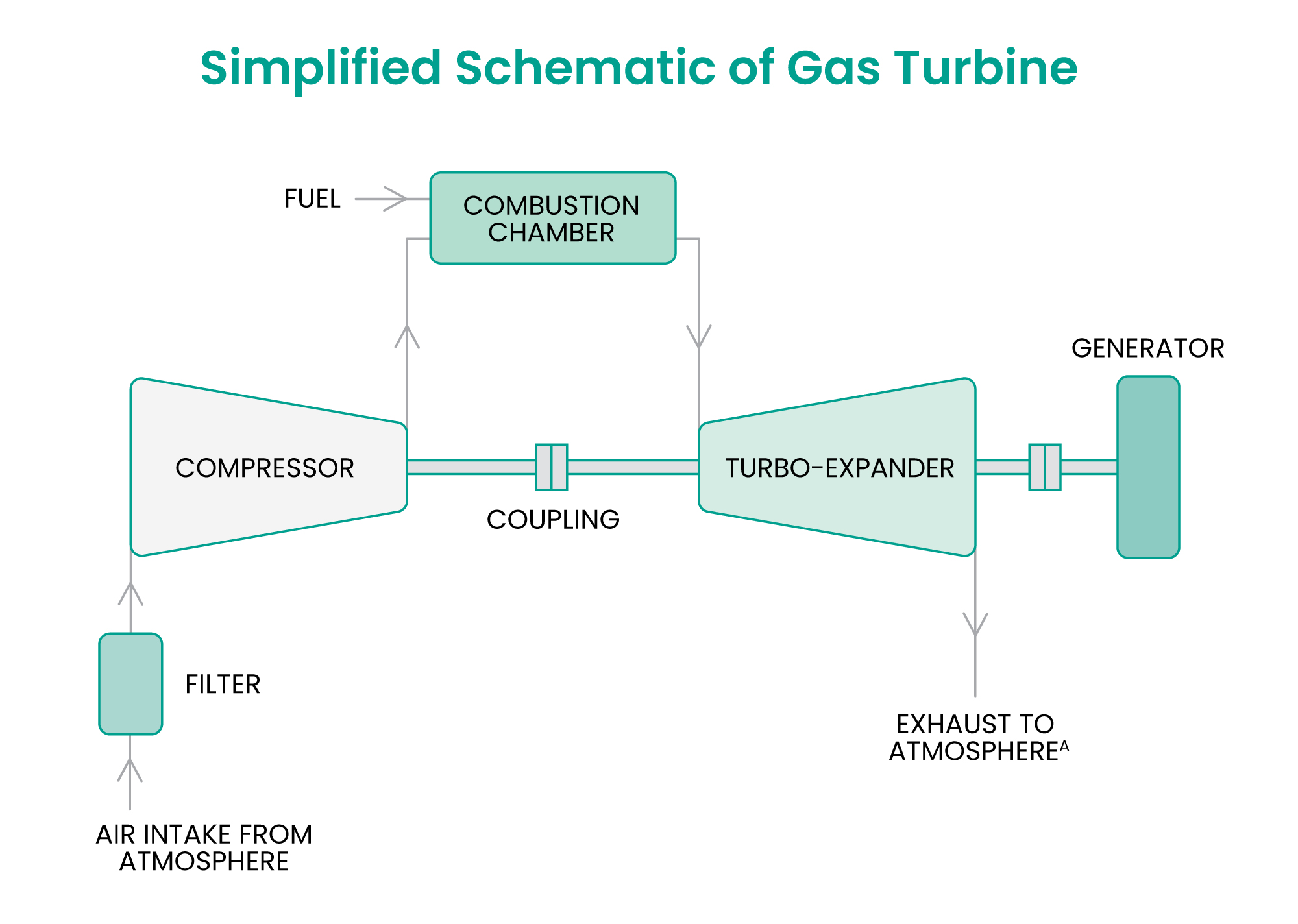 Simplified Schematic of Gas Turbine