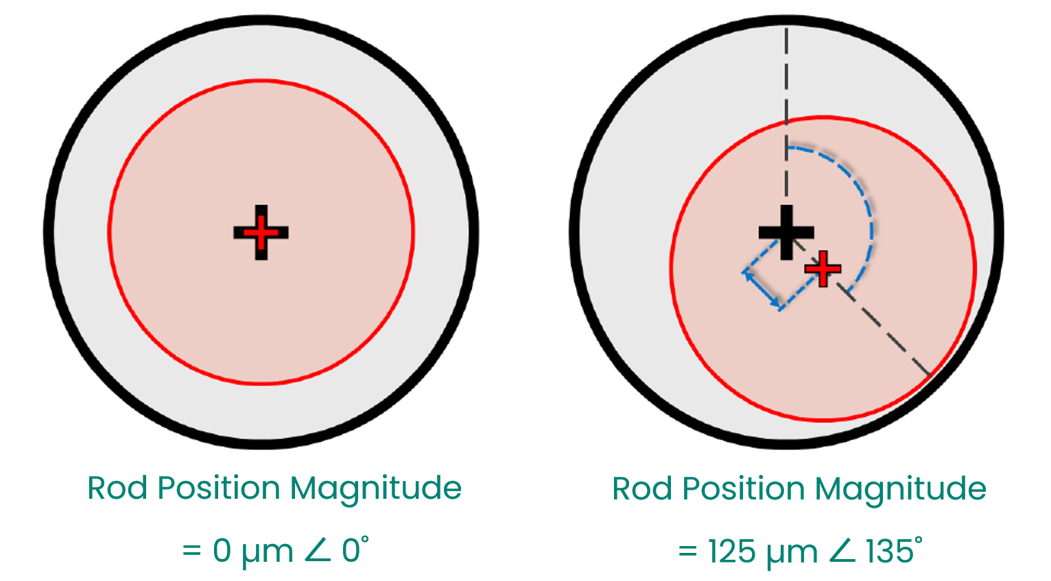 Figure 3 Rod Position Plot described - Position Magnitude and Position Angle.png