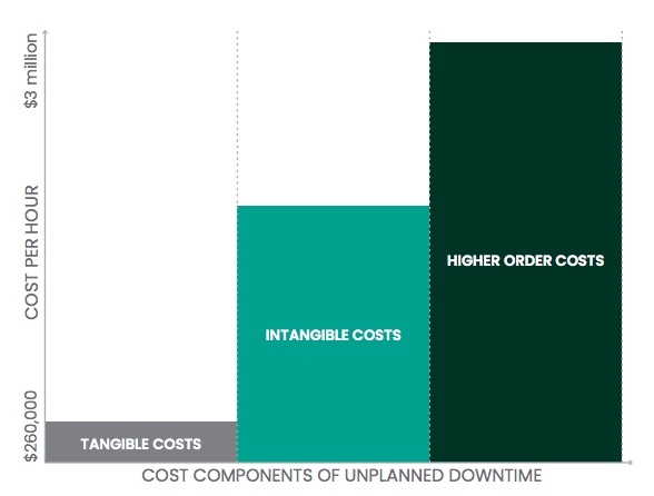 Cost Components of Unplanned Downtime