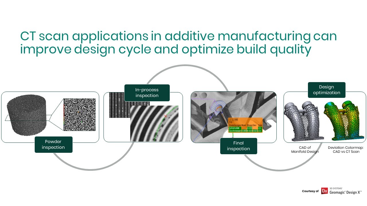 CT Scan for additive manufacturing