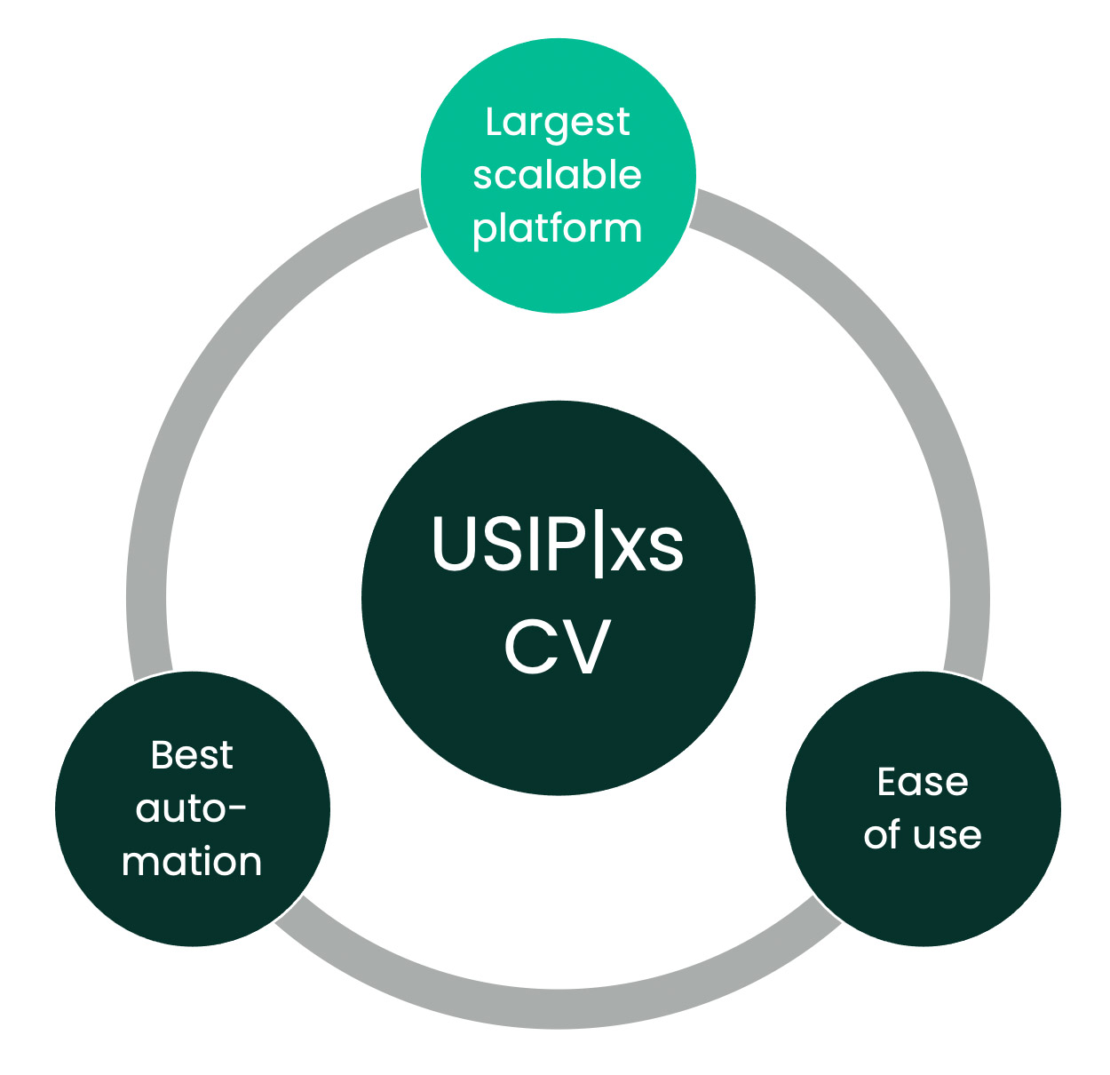 USIP|xs CV features creating synergies