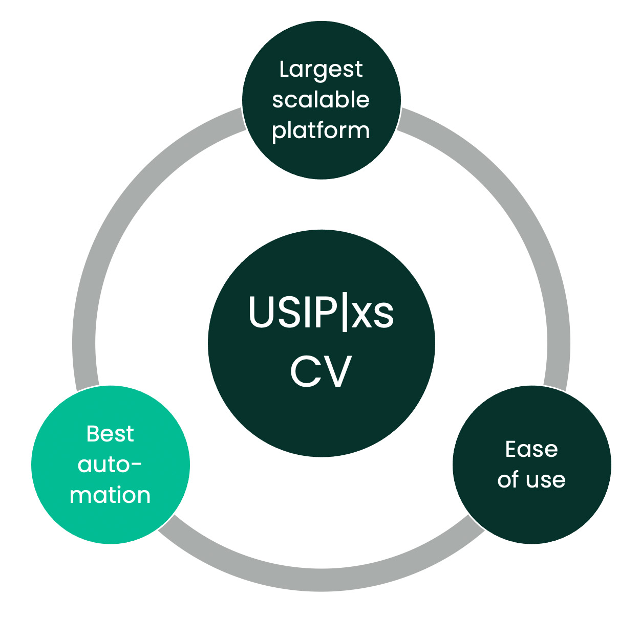 USIPxs Best Automation