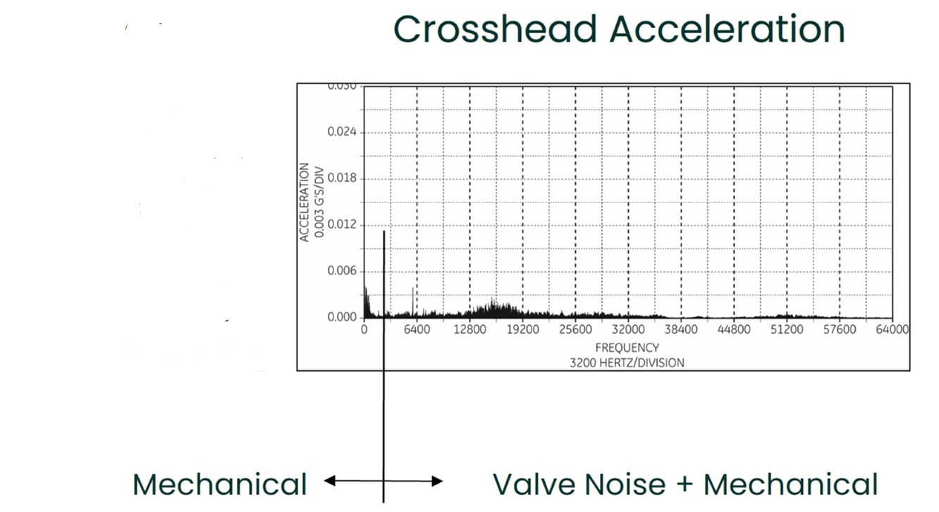 Figure 2: Frequency content of crosshead vibration