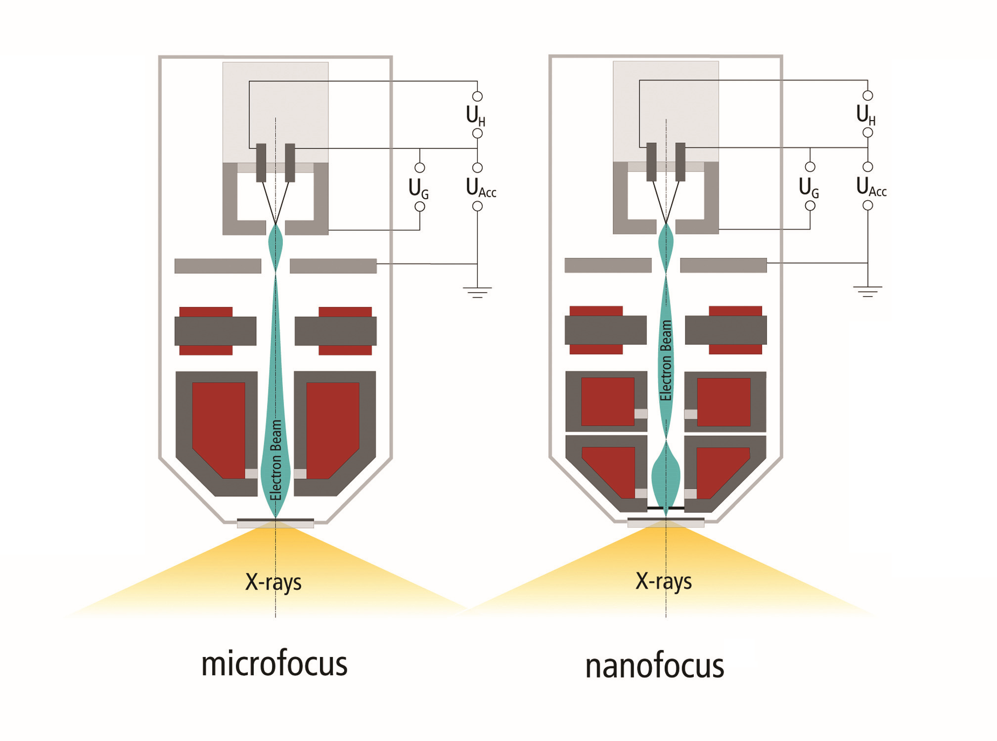 Micro nanofocus X-ray tube scheme