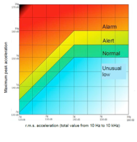 Figure 2. ISO 13373-3 Alarm levels