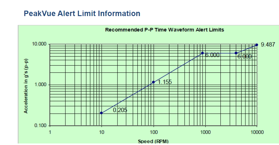 Figure 4. CSI PeakVue recommended alarm levels