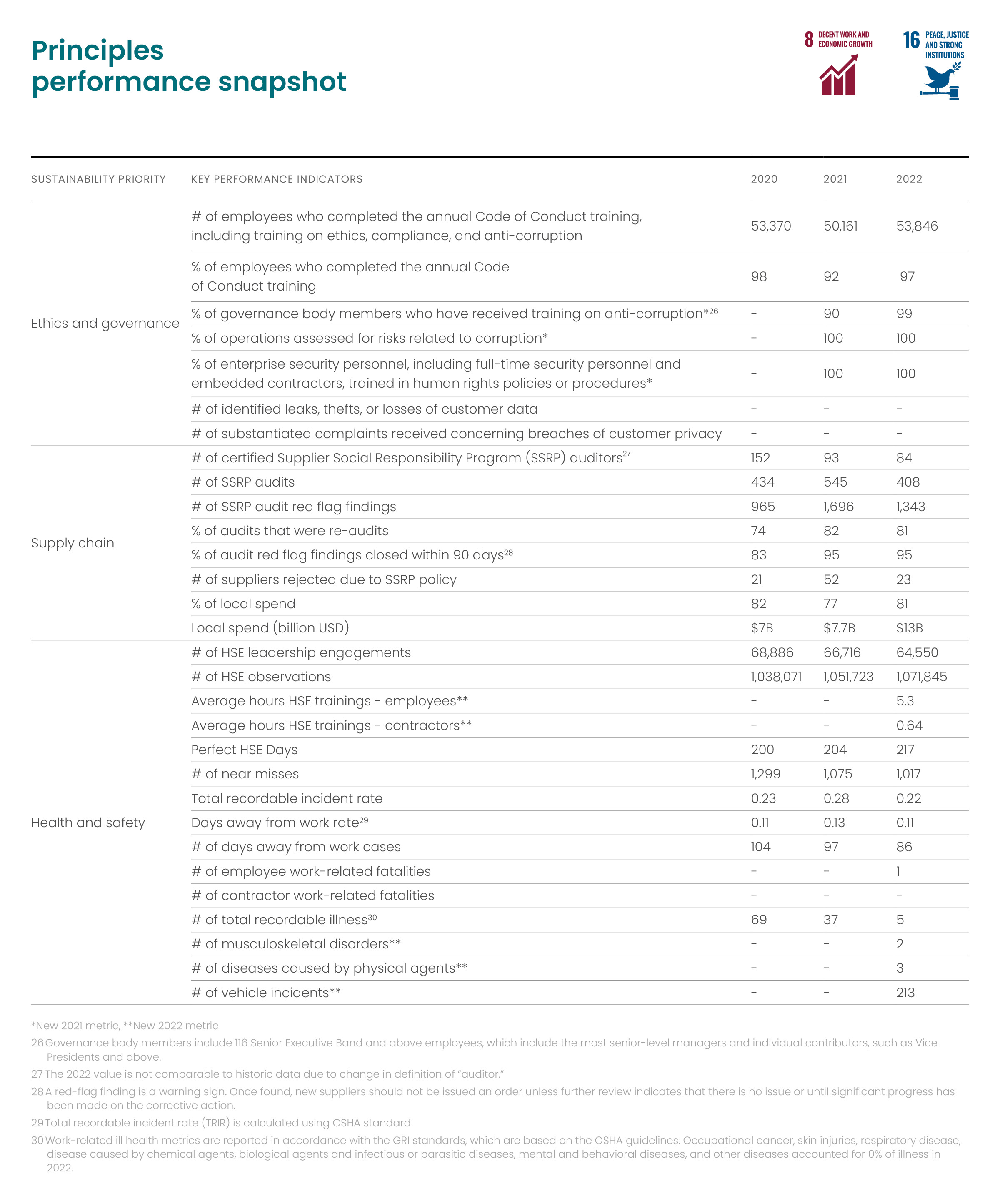 Principles performance snapshot