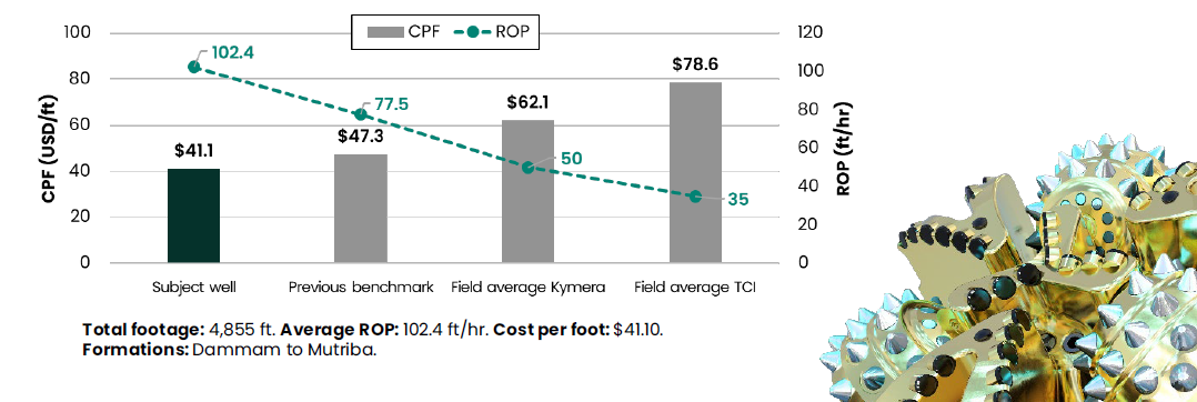 Cost per foot vs. ROP.