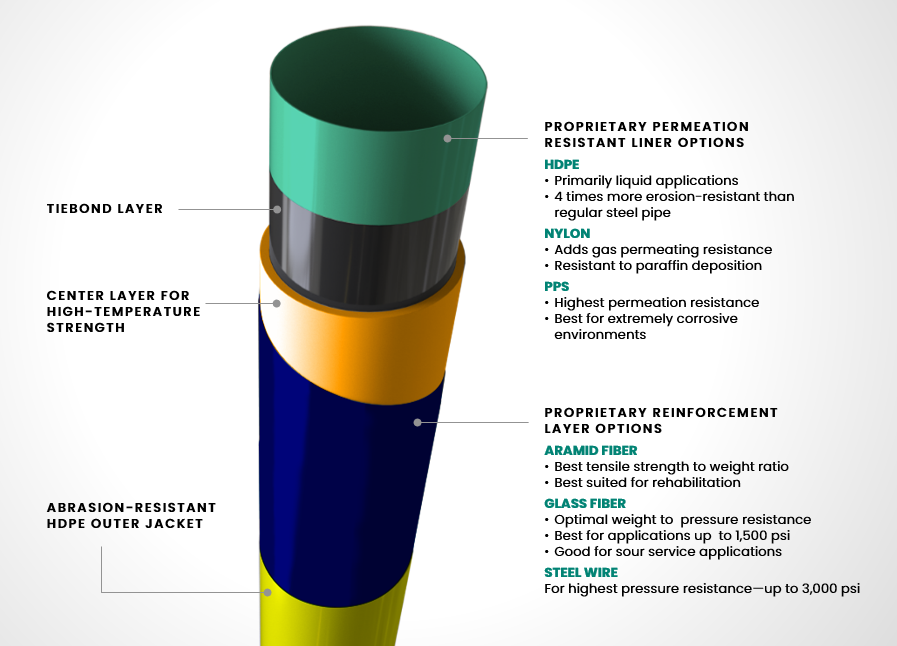 Graphic of the composite pipe elements.