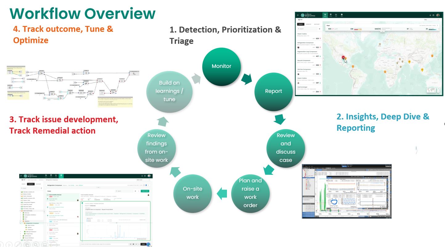 Predictive Maintenance Workflow