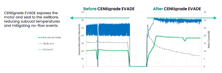 CENTigrade EVADE graphs.