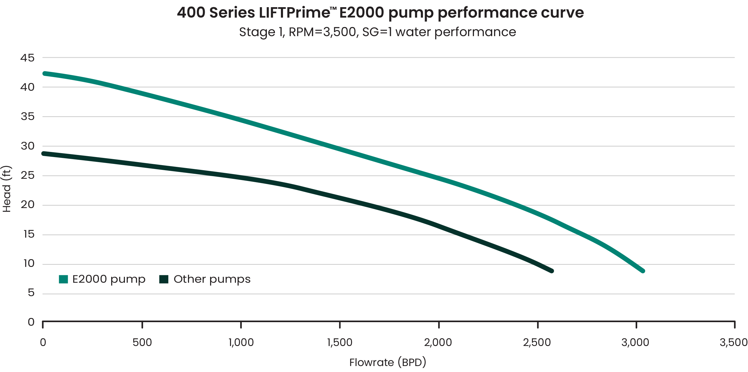 LIFTPrime E2000 pump performance curve.