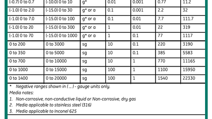 dpi 104 digital test gauge pressure ranges