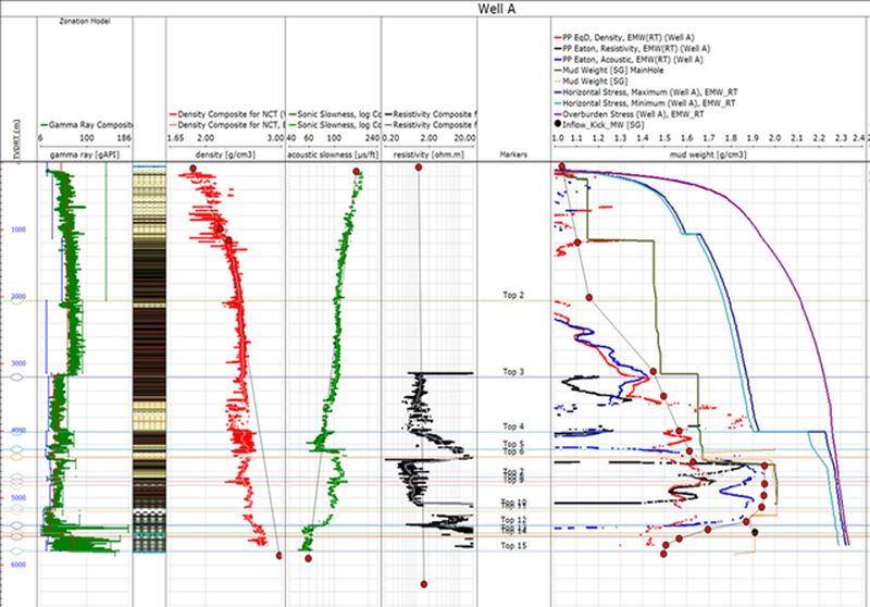 Figure 1. 1D Pore Pressure Prediction. An example of the deliverables from 1D geomechanical analysis showing the depth profile of the predicted pore pressure model.