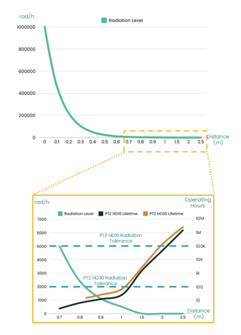 Chart Showing inspection camera radiation tolerance over time.