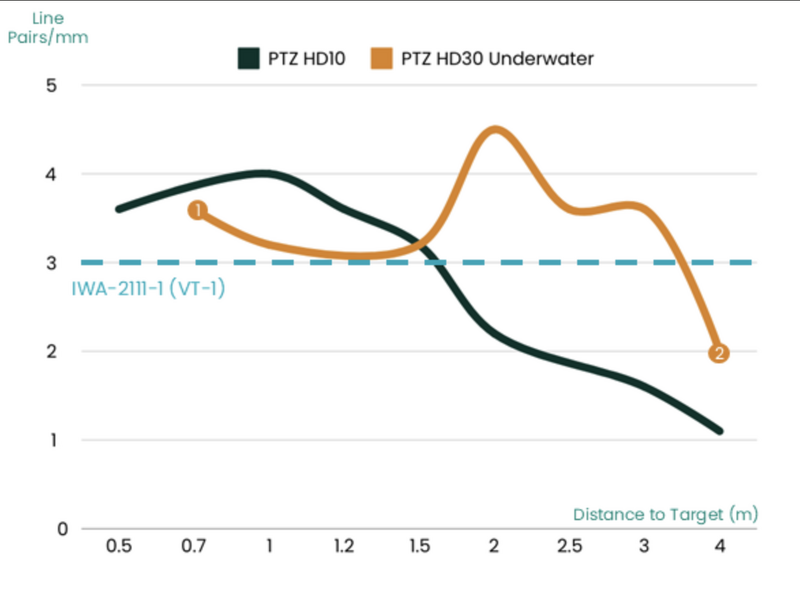 This chart shows that Everest Ca-Zoom HD inspection camera stays above industry standards for image quality even after being submerged up to 3.5m under water.
