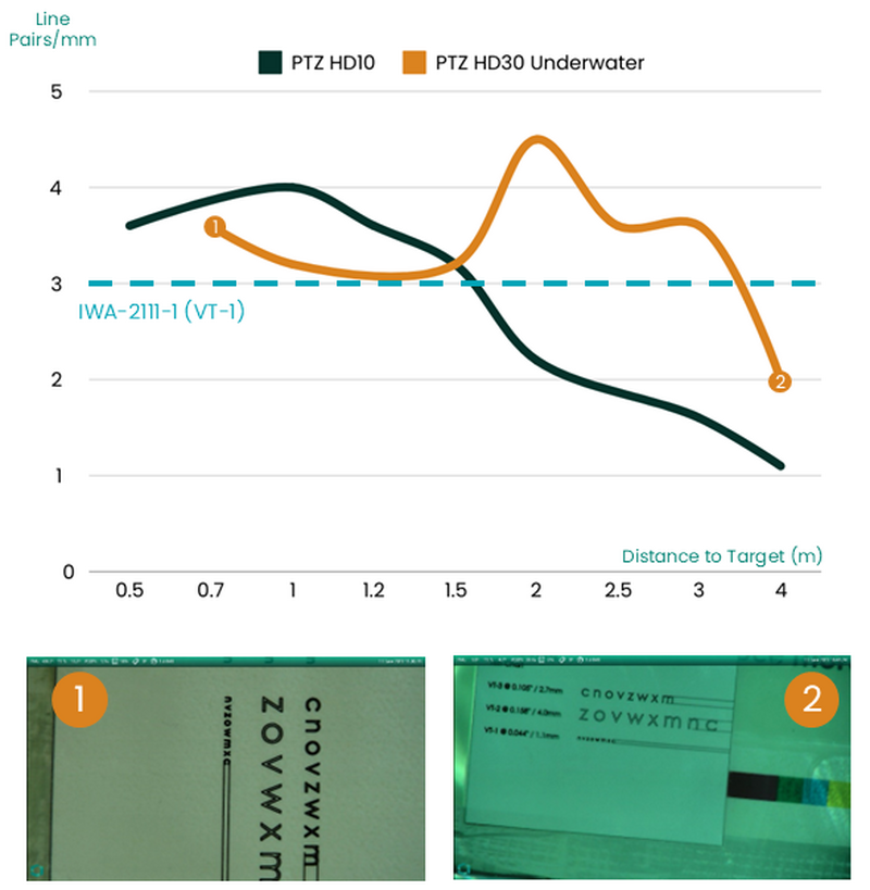Graph showing inspection camera image resolution under water with images.