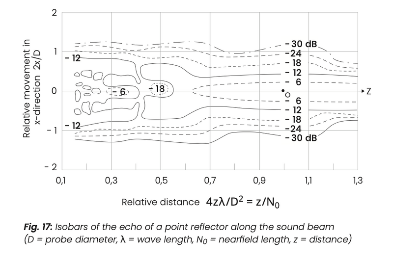 Fig. 17: Isobars of the echo of a point reflector along the sound beam