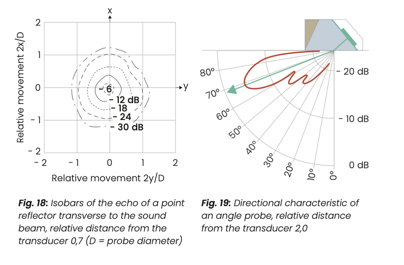 sobars of the echo of a point reflector transverse to the sound beam, relative distance from the transducer 0,7  and Fig. 19: Directional characteristic of an angle probe, relative distance from the transducer 2,0