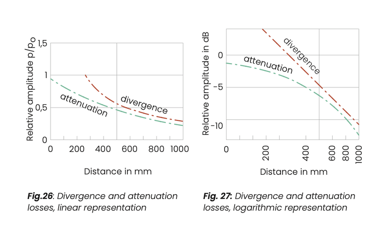 Fig.26: Divergence and attenuation losses, linear representation and Fig. 27: Divergence and attenuation losses, logarithmic representation