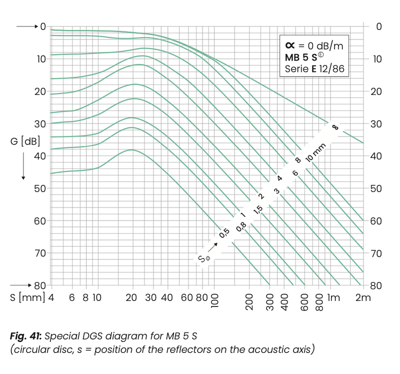 Special DGS diagram for MB 5 S