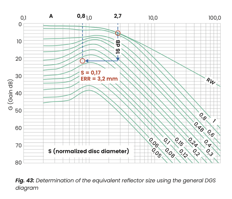 Determination of the equivalent reflector size using the general DGS diagram