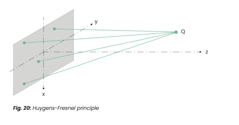 Fig. 20: Huygens-Fresnel principle