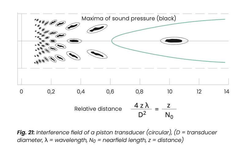 Interference field of a piston transducer (circular), (D = transducer diameter, λ = wavelength, N0 = nearfield length, z = distance)