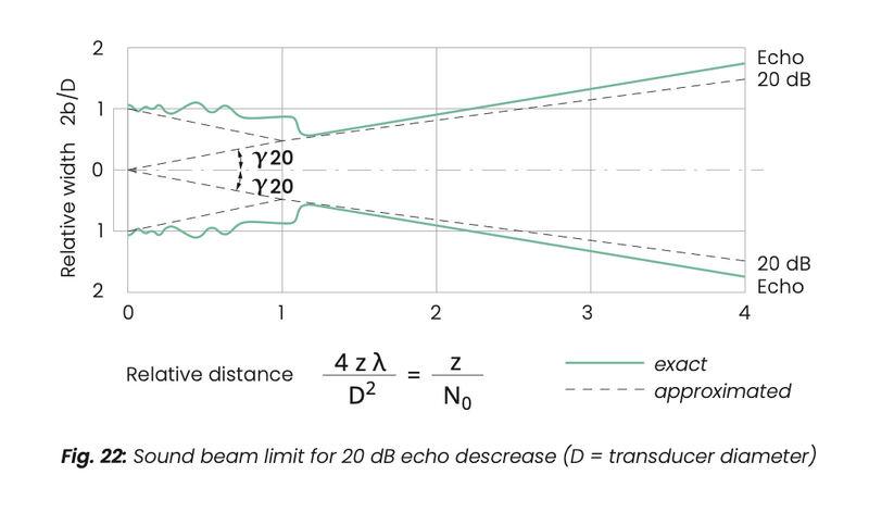 Fig. 22: Sound beam limit for 20 dB echo descrease (D = transducer diameter)