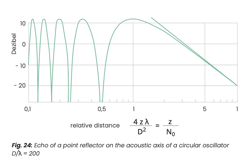 Fig. 24: Echo of a point reflector on the acoustic axis of a circular oscillator D/λ = 200