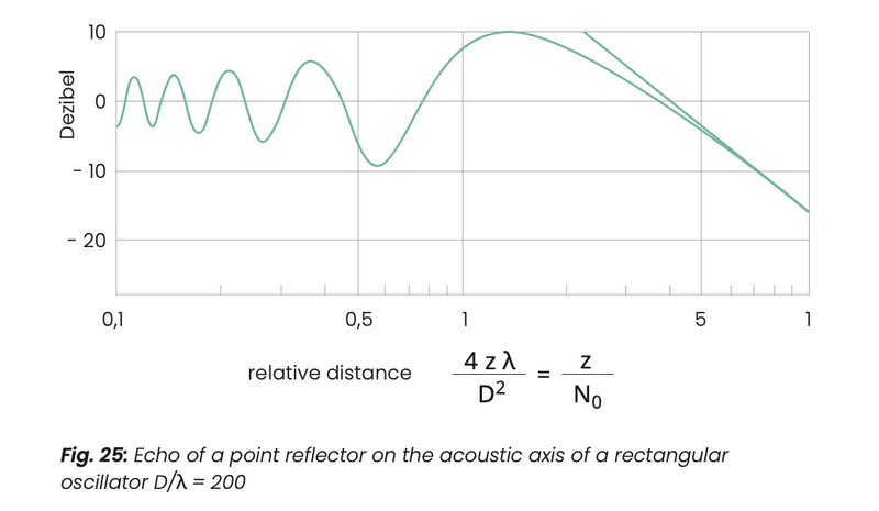 Fig. 25: Echo of a point reflector on the acoustic axis of a rectangular oscillator