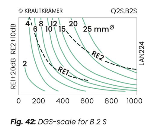 Fig. 42: DGS-scale for B 2 S