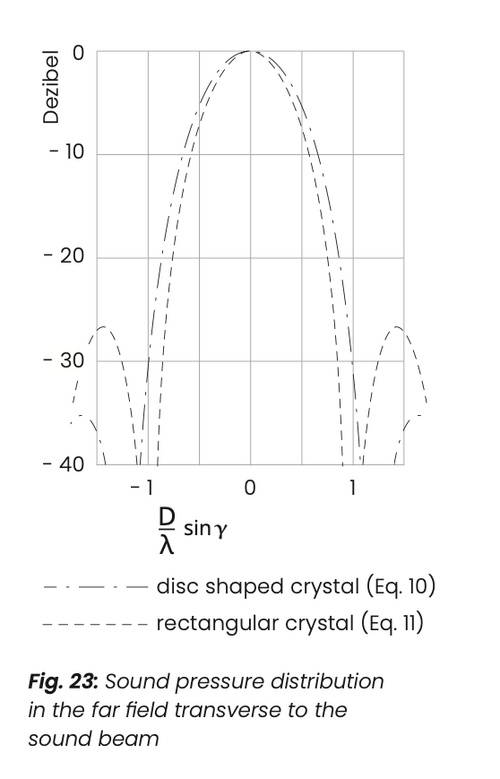 Fig. 23: Sound pressure distribution in the far field transverse to the sound beam