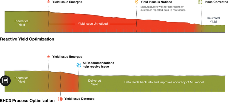 Yield Optimization Infographic