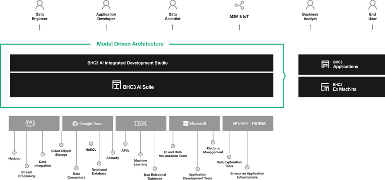 Model Driven Architecture Graphic