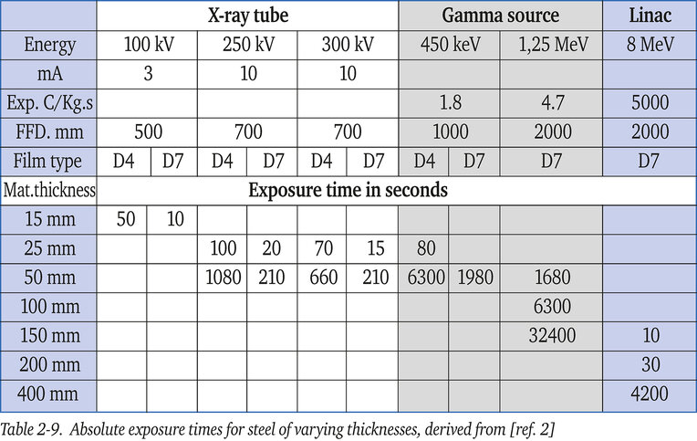 Table 2-9 Absolute exposure times for steel