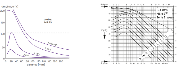 Flow Evaluation with DGS