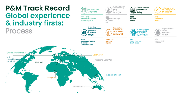 P&M Process track record 