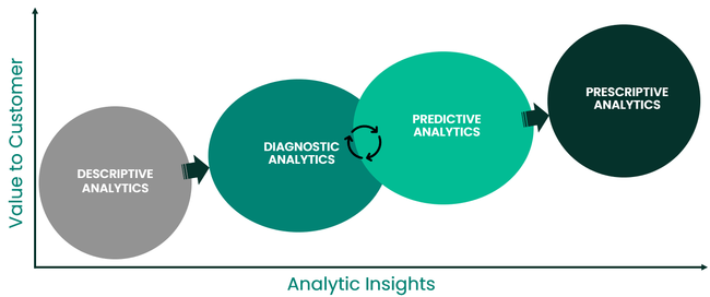 Analytic Insights Value to Customer