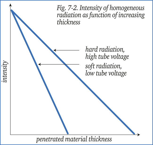 Intensity of homogeneous radiation