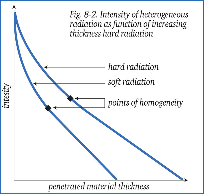 Intensity of heterogeneous radiation
