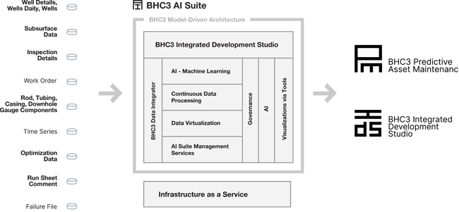 Improving Well Availability and Productivity Graphic