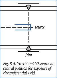 Ytterbium169 source