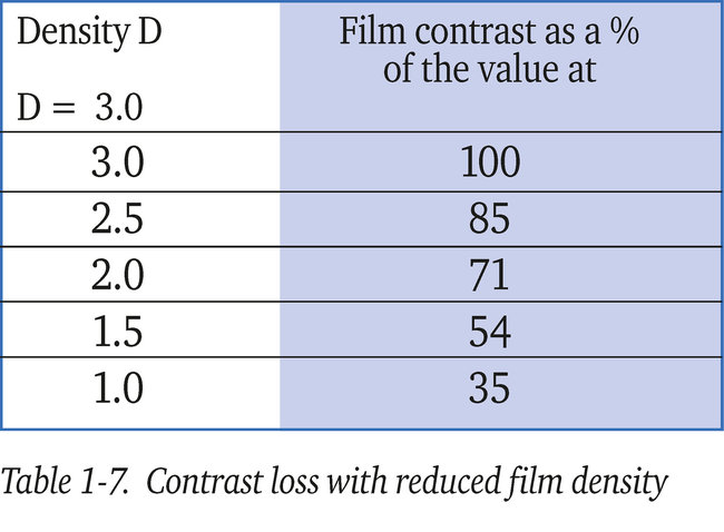 Contrast loss with reduced film density