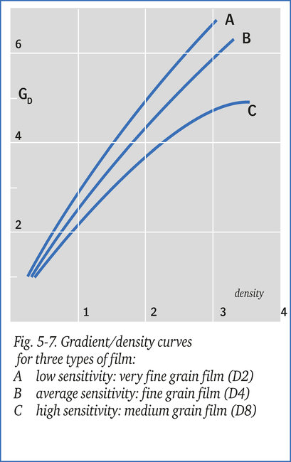 Gradient/density curves