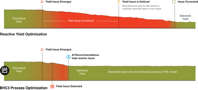 Yield Optimization Infographic