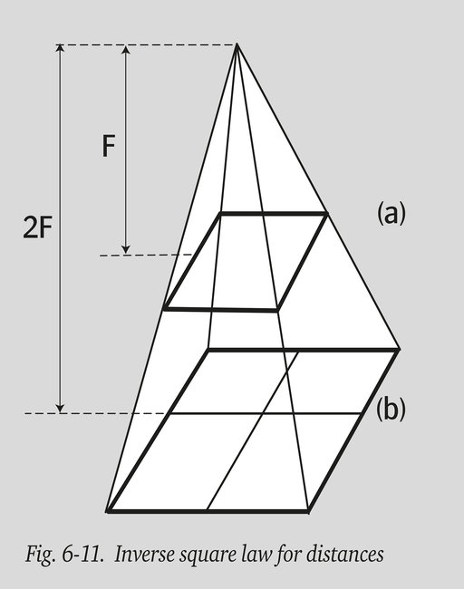 Fig. 6-11. Inverse square law for distances