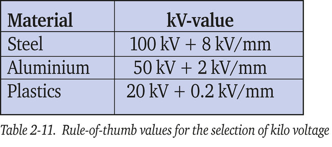 Table 2-11. Rule-of-thumb values for selection of kV