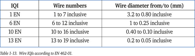Table 1-13. Wire IQIs according to EN 462-01