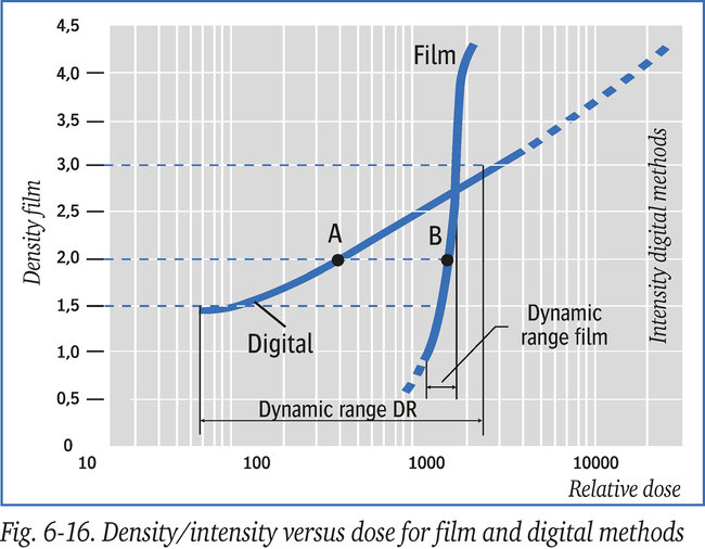 Density/intensity versus close for film and digital methods